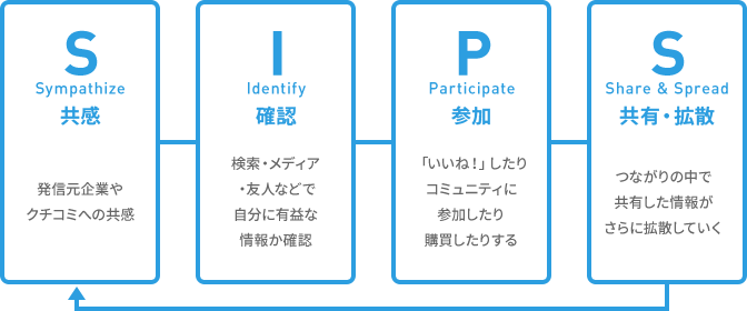 顧客行動プロセス編 マーケティングに欠かせないビジネスフレームワーク集 Grab 大阪のweb広告 マーケティング代理店アイビス運営