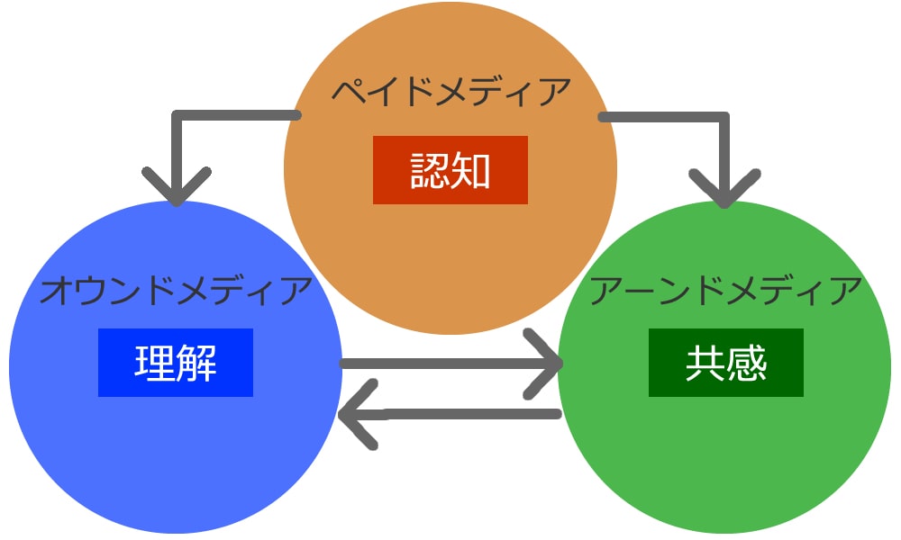 Hubspot 3 9 優れた戦略に必要な 3つのメディア Grab 大阪のweb広告 マーケティング代理店アイビス運営