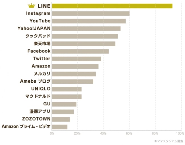 ママ(主婦層)が使っているアプリ・ネットサービスランキング2018について、コミュニケーションアプリとして圧倒的なシェアを握るLINEが1位となった。InstagramはYouTubeやYahoo!Japan、クックパッドなどを抑え2位にランクインした。