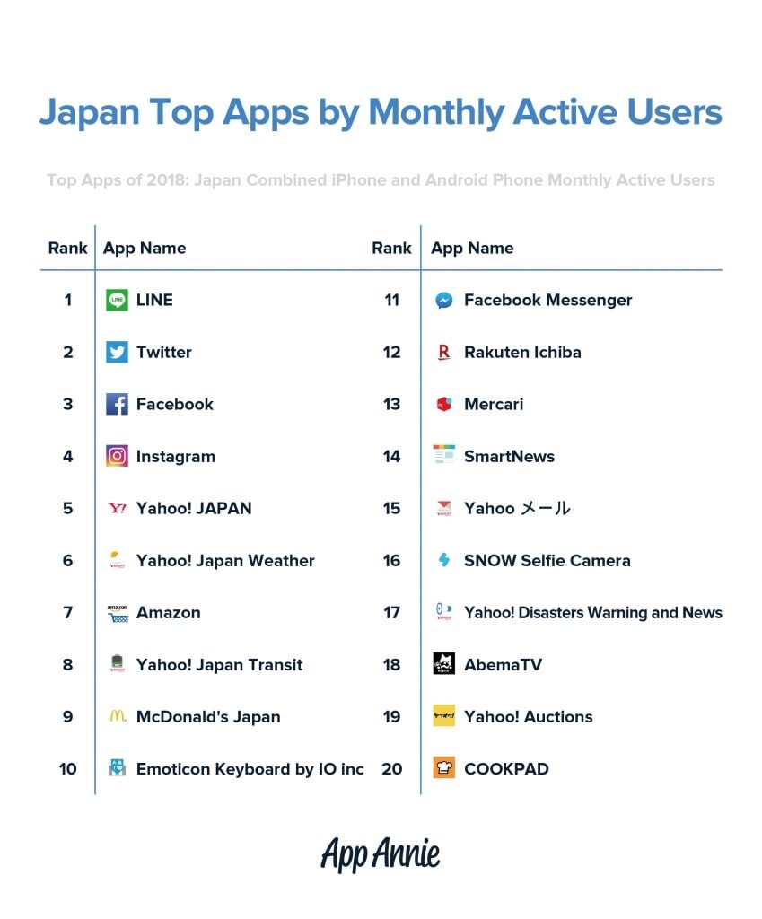 アップアニー 2018年世界アプリパブリッシャーランキング トップ52 社を発表_月間アクティブユーザー数ランキング