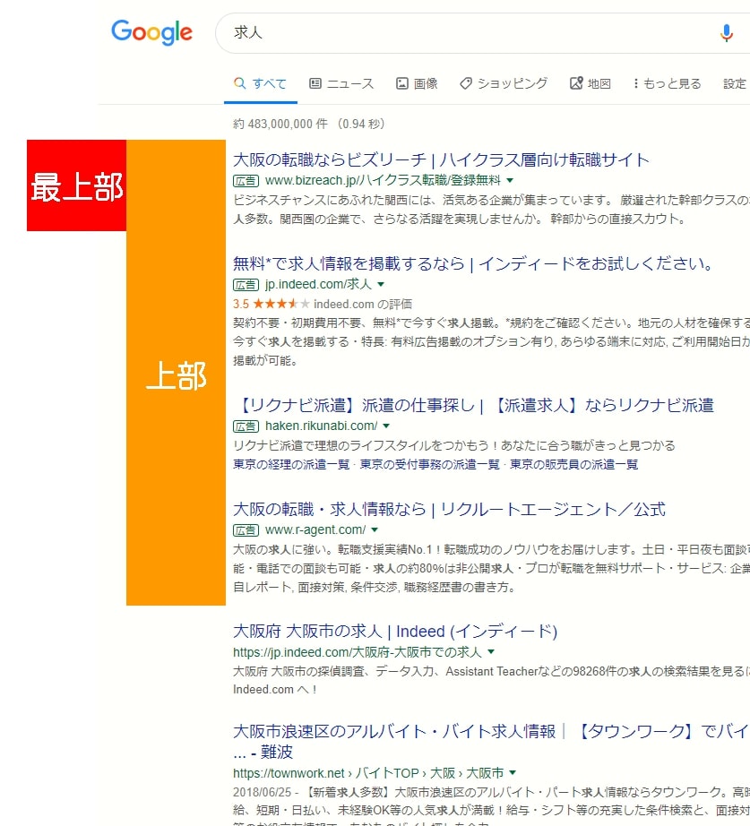 画像：Google検索結果において、検索結果上部の広告枠に表示されることを上部インプレッション、その中で最も上に表示されることを最上部インプレッションとし、4つの指標を追加した。