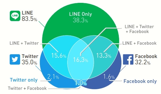 主要な広告手法「LINE広告」特徴