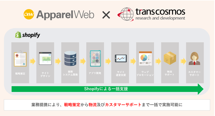 アパレルウェブ、トランスコスモス技術研究所との業務提携を発表。 Shopifyを活用した包括的EC支援サービスを開始