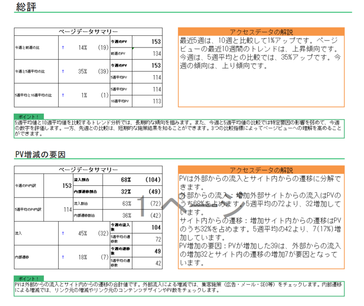 分析レポートの表示例 数値を表でまとめるだけでなく、データの解説、注目すべきポイントも自動で出力する