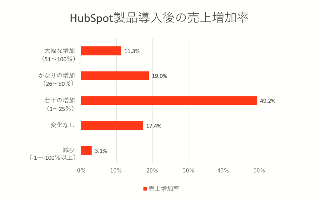 HubSpot導入後の売り上げの伸び率