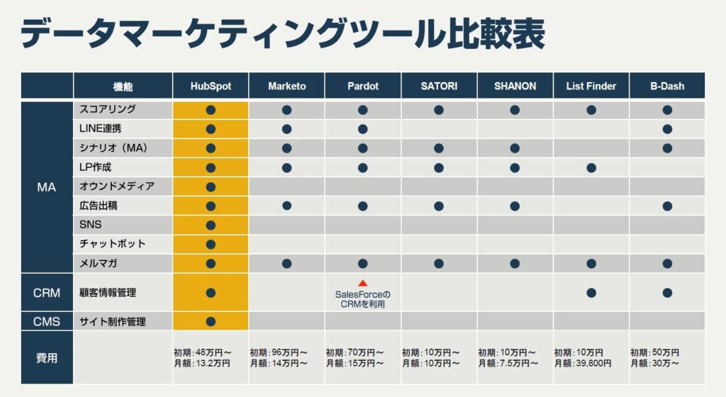 マーケティングルール比較表