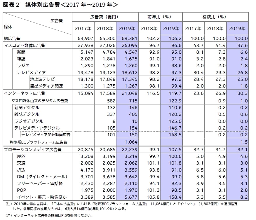 2019年 日本の広告費