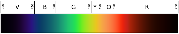 可視光線｜色は光の波長を分解したもの
