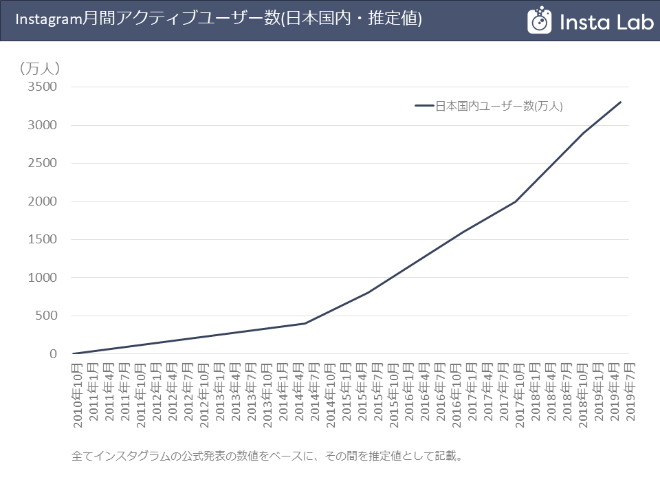 日本におけるInstagramのユーザー数の推移