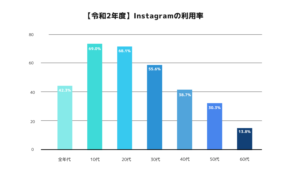 Instagramの利用率