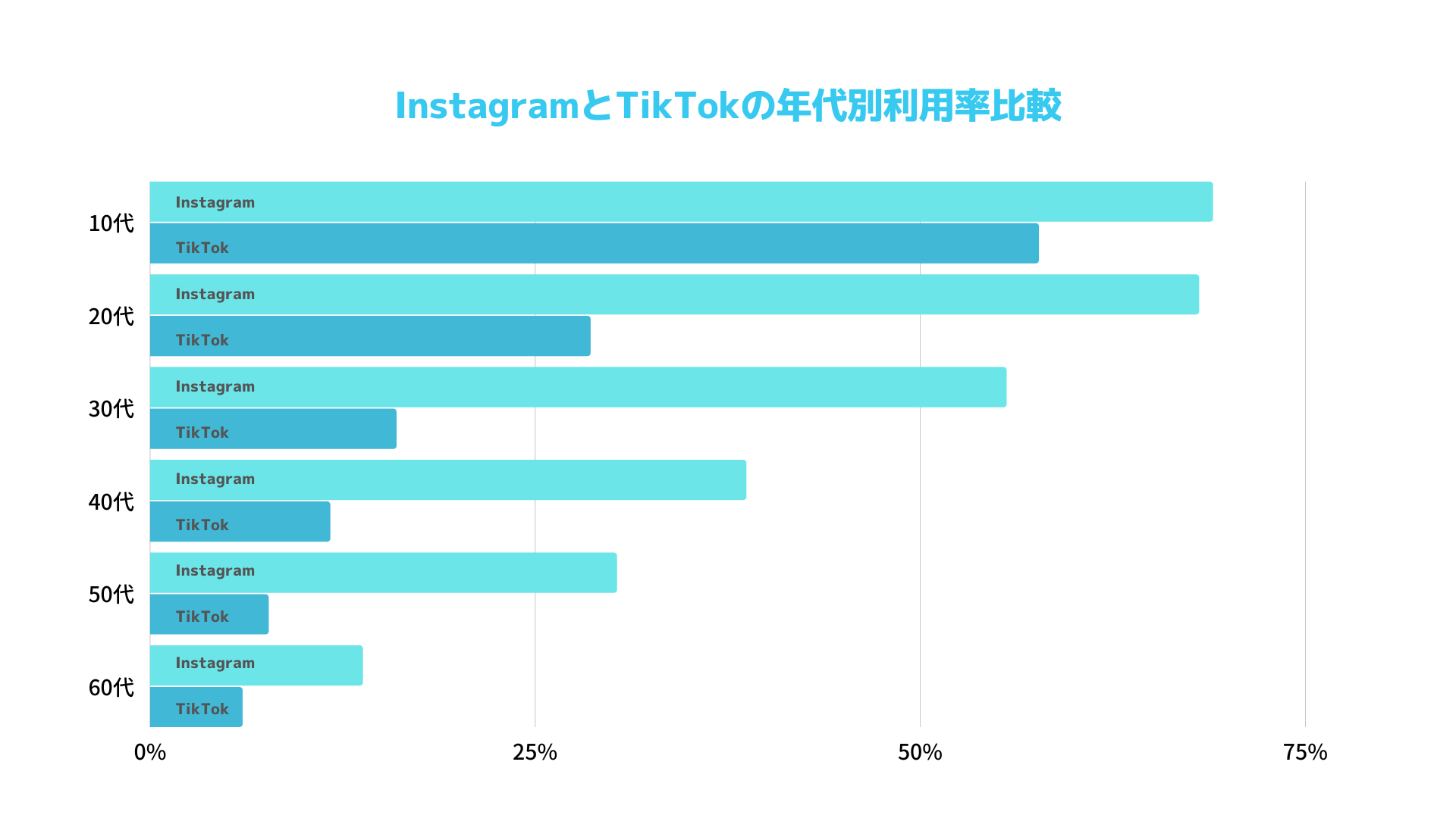 InstagramとTikTokの年代別利用率比較