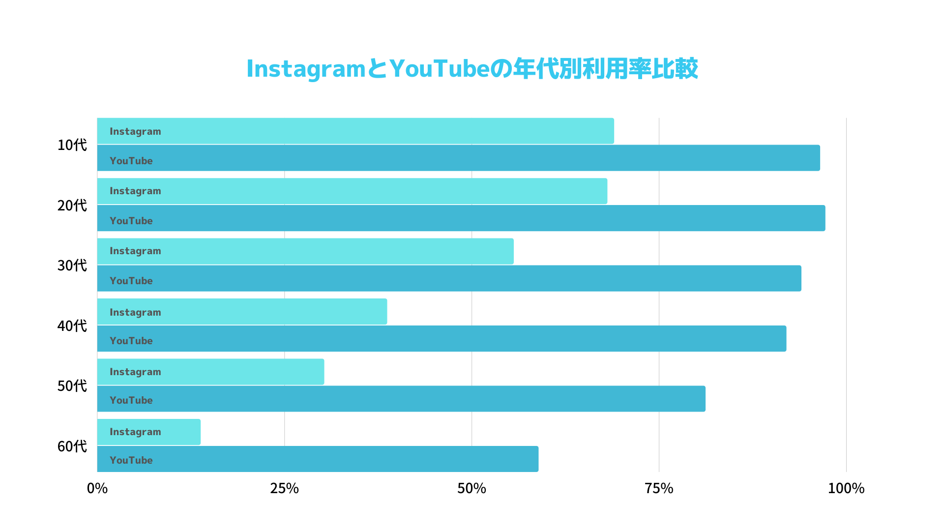 InstagramとYouTubeの年代別利用率比較